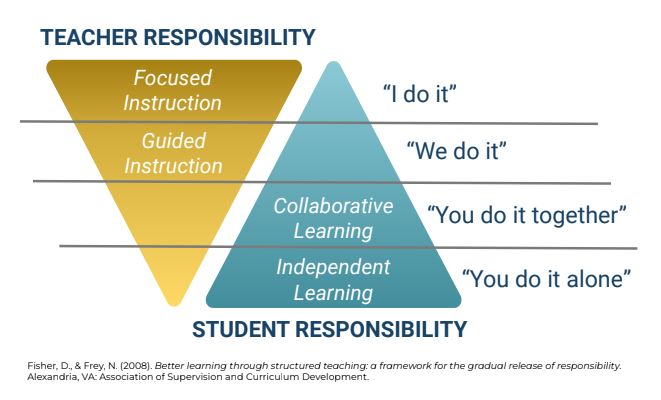 Gradual Release of Responsibility Model