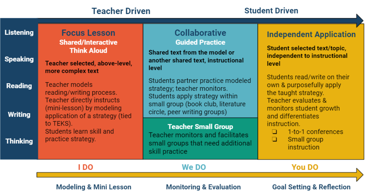 Instructional Model-SecondaryELAR