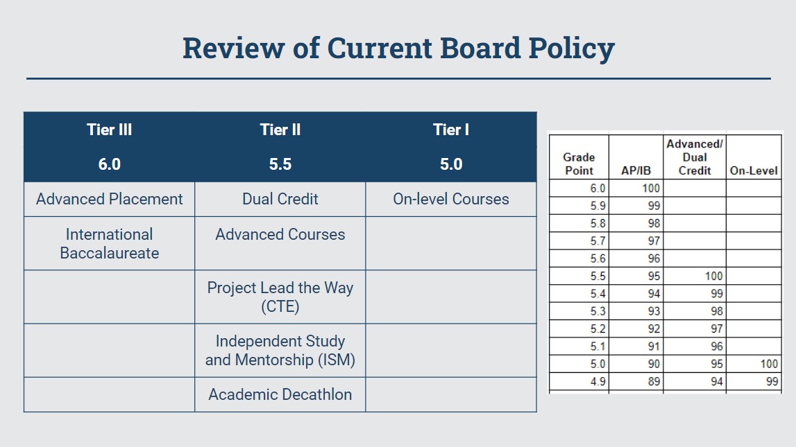 District Considers Class of 2030 GPA Change