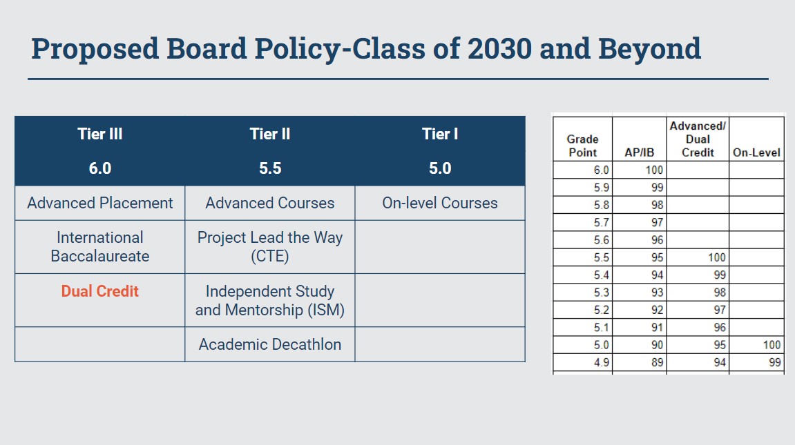 District Considers Class of 2030 GPA Change